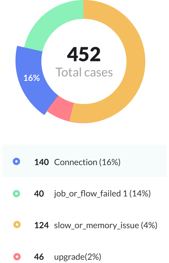 Customer 360 view