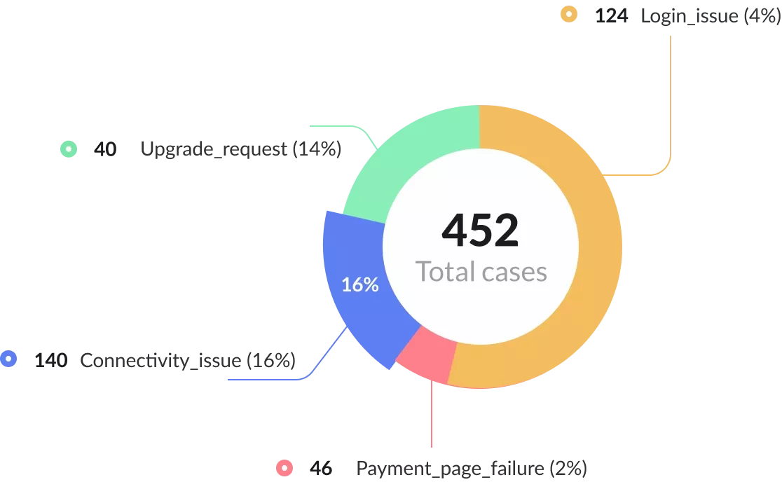 Customer 360 view dashboard